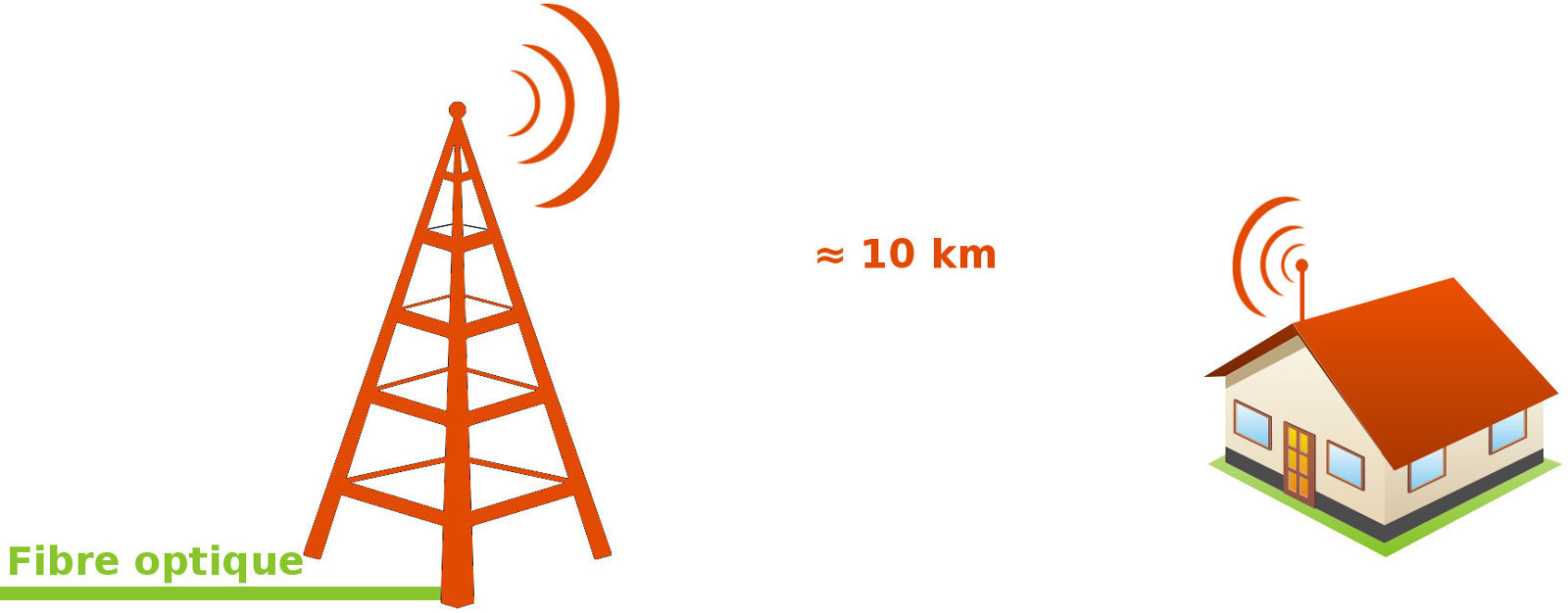 Maison avec antenne de réception, à 10km d'un pylone.